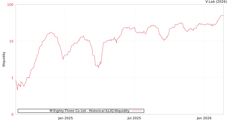 graph of M Eighty-Three Co Ltd ILLIQ-HIST