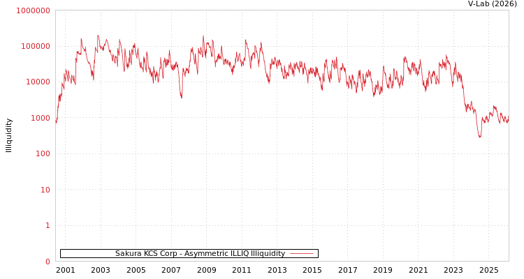 graph of Sakura KCS Corp ILLIQ-AMEM
