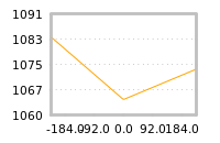 Impact of return on liquidity tomorrow