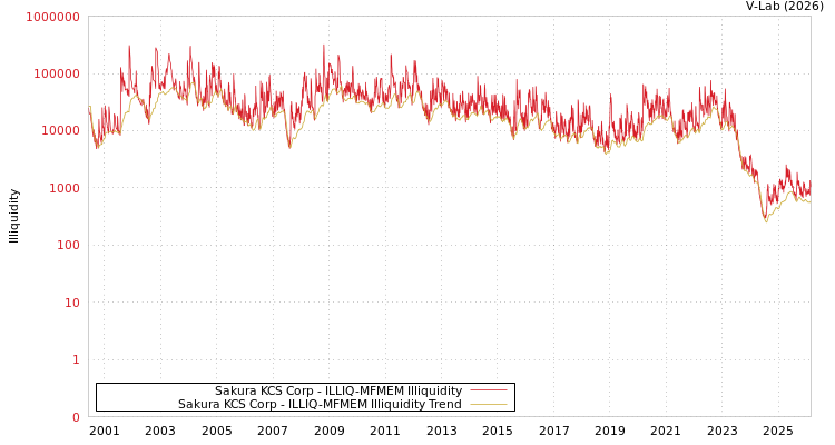 graph of Sakura KCS Corp ILLIQ-MFMEM