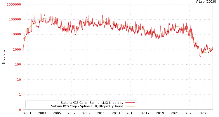 graph of Sakura KCS Corp ILLIQ-SMEM