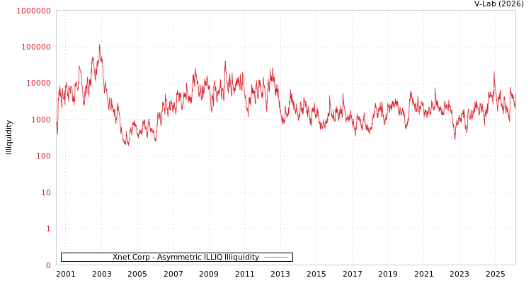 graph of Xnet Corp ILLIQ-AMEM