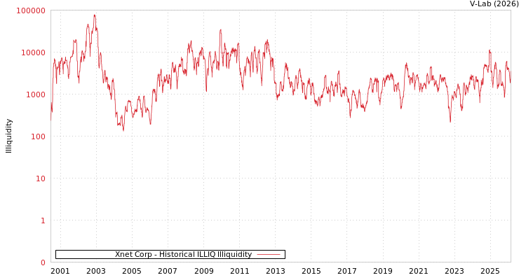 graph of XNET公司 ILLIQ-HIST