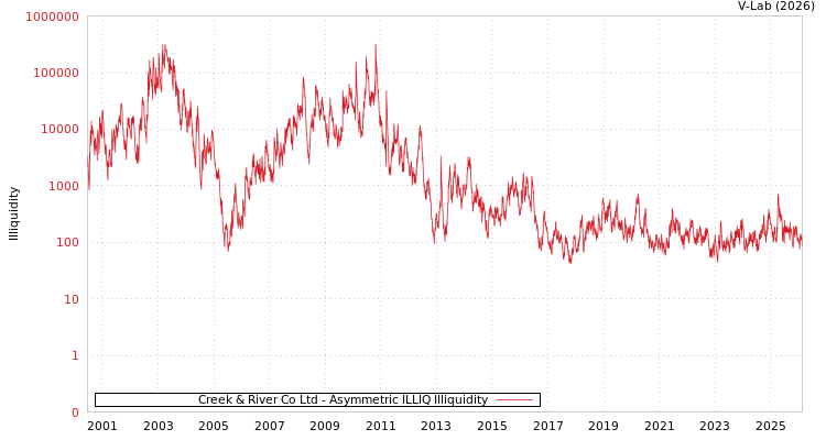 graph of Creek & River Co Ltd ILLIQ-AMEM