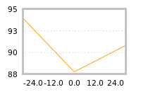 Impact of return on liquidity tomorrow