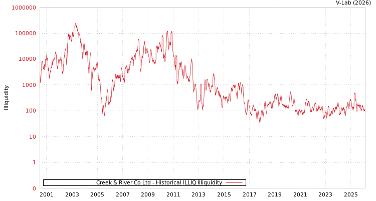 graph of Creek & River Co Ltd ILLIQ-HIST