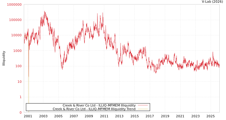 graph of Creek & River Co Ltd ILLIQ-MFMEM