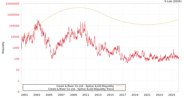 graph of Creek & River Co Ltd ILLIQ-SMEM