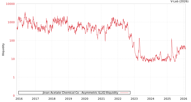 graph of Jinan Acetate Chemical Co ILLIQ-AMEM