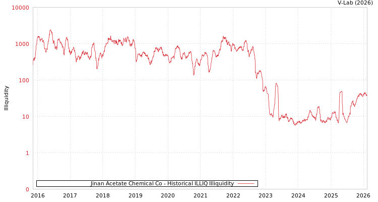 graph of Jinan Acetate Chemical Co ILLIQ-HIST