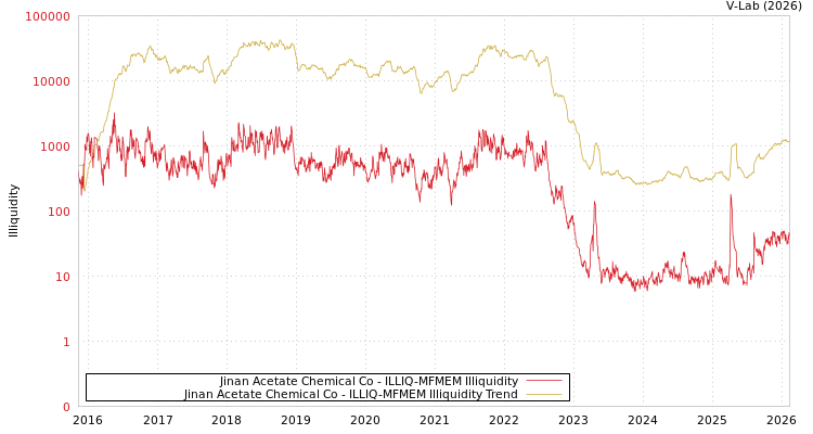 graph of Jinan Acetate Chemical Co ILLIQ-MFMEM