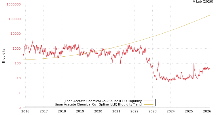 graph of Jinan Acetate Chemical Co ILLIQ-SMEM