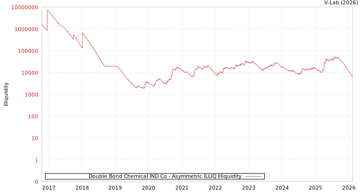 graph of Double Bond Chemical IND Co ILLIQ-AMEM