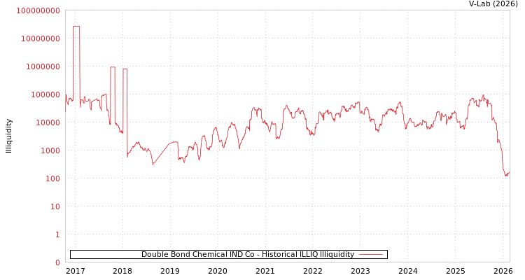 graph of Double Bond Chemical IND Co ILLIQ-HIST