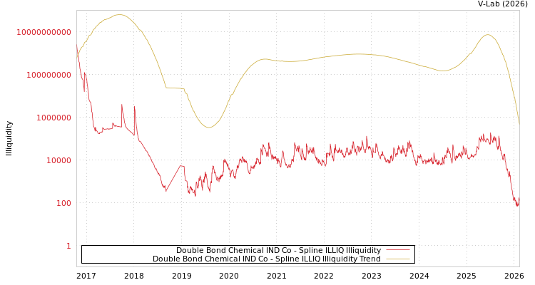 graph of Double Bond Chemical IND Co ILLIQ-SMEM
