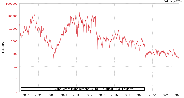 graph of SBI Global Asset Management Co Ltd ILLIQ-HIST