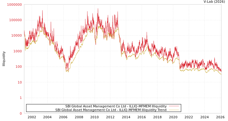 graph of SBI Global Asset Management Co Ltd ILLIQ-MFMEM
