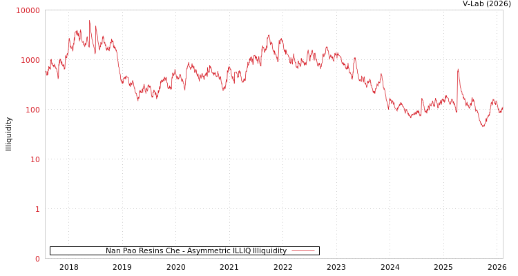 graph of Nan Pao Resins Che ILLIQ-AMEM