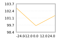 Impact of return on liquidity tomorrow