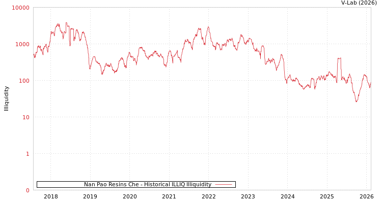 graph of Nan Pao Resins Che ILLIQ-HIST