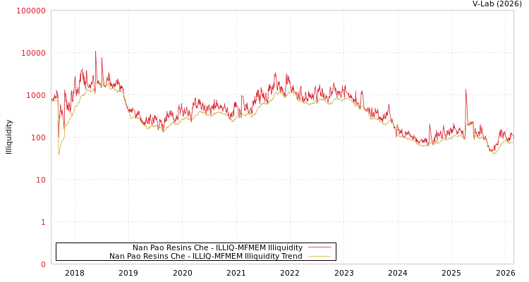 graph of Nan Pao Resins Che ILLIQ-MFMEM