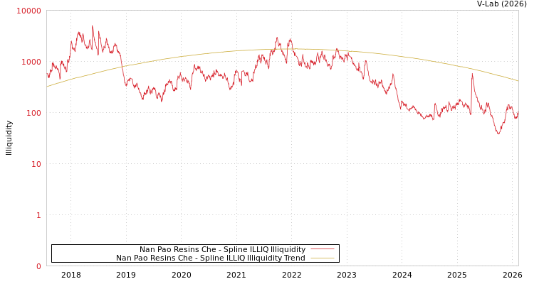 graph of Nan Pao Resins Che ILLIQ-SMEM