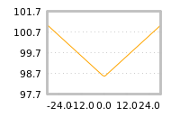 Impact of return on liquidity tomorrow