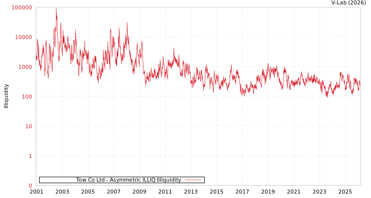 graph of Tow Co Ltd ILLIQ-AMEM