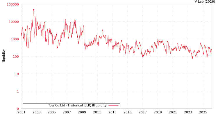 graph of Tow Co Ltd ILLIQ-HIST