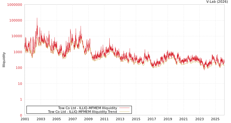 graph of Tow Co Ltd ILLIQ-MFMEM