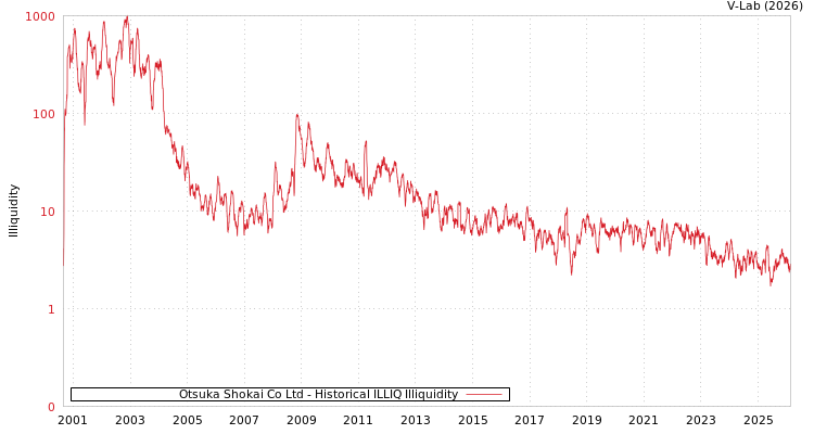 graph of Otsuka Shokai Co Ltd ILLIQ-HIST