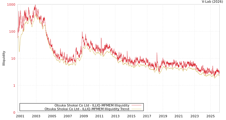 graph of Otsuka Shokai Co Ltd ILLIQ-MFMEM