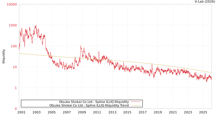 graph of Otsuka Shokai Co Ltd ILLIQ-SMEM