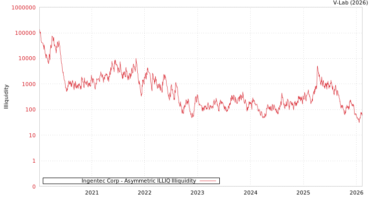 graph of Ingentec Corp ILLIQ-AMEM