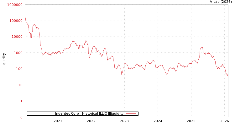 graph of Ingentec Corp ILLIQ-HIST