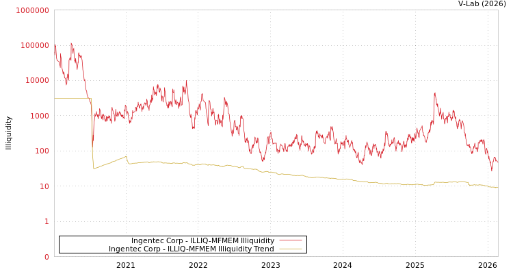 graph of Ingentec Corp ILLIQ-MFMEM