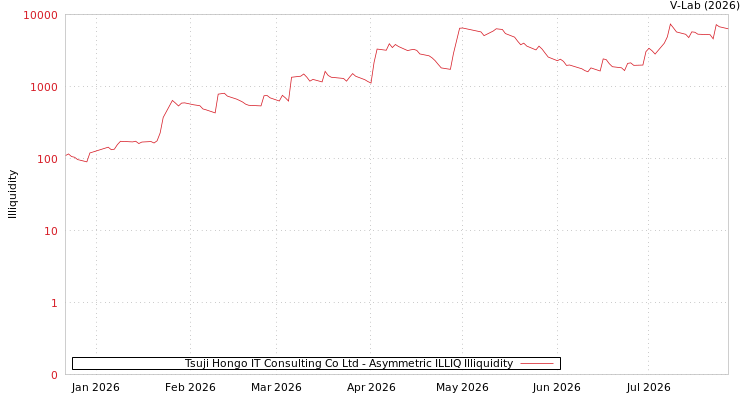 graph of Tsuji Hongo IT Consulting Co Ltd ILLIQ-AMEM
