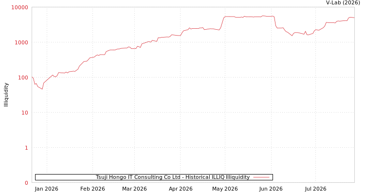 graph of Tsuji Hongo IT Consulting Co Ltd ILLIQ-HIST