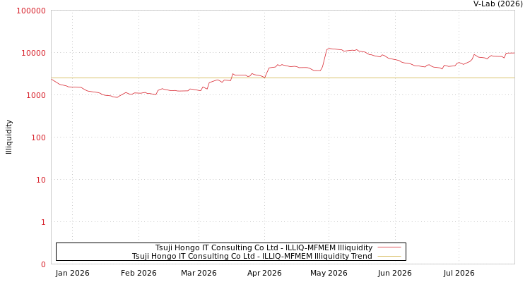 graph of Tsuji Hongo IT Consulting Co Ltd ILLIQ-MFMEM
