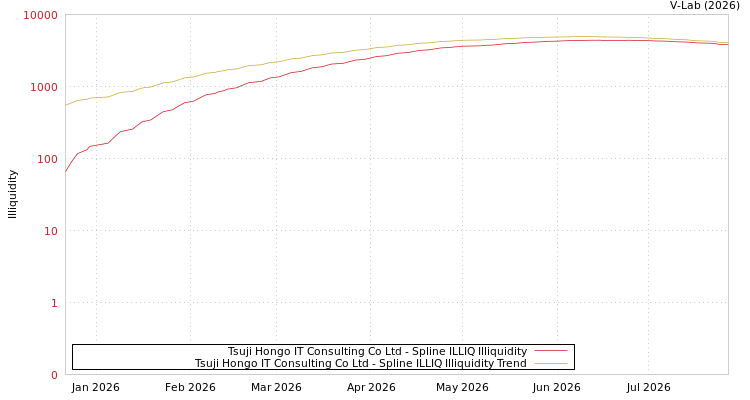 graph of Tsuji Hongo IT Consulting Co Ltd ILLIQ-SMEM