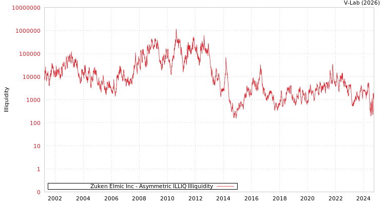 graph of Zuken Elmic Inc ILLIQ-AMEM