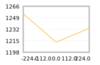 Impact of return on liquidity tomorrow