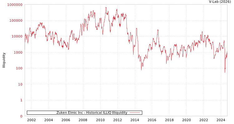 graph of Zuken Elmic Inc ILLIQ-HIST