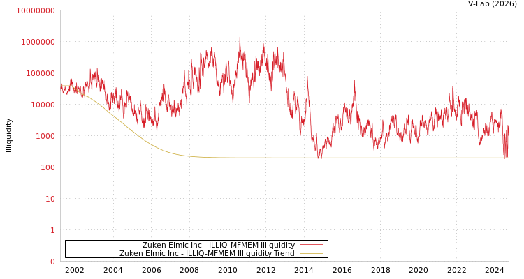 graph of Zuken Elmic Inc ILLIQ-MFMEM