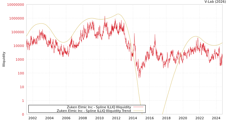 graph of Zuken Elmic Inc ILLIQ-SMEM