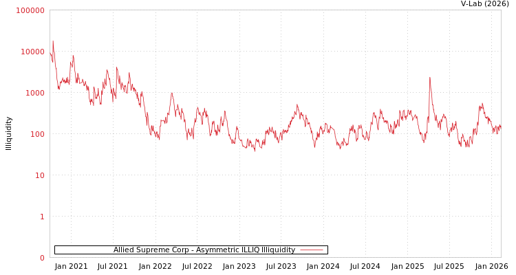 graph of Allied Supreme Corp ILLIQ-AMEM