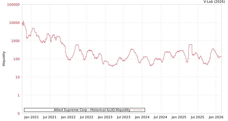 graph of Allied Supreme Corp ILLIQ-HIST