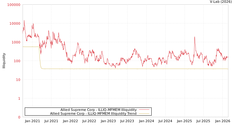 graph of Allied Supreme Corp ILLIQ-MFMEM