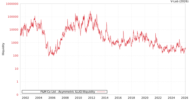 graph of F&M Co Ltd ILLIQ-AMEM