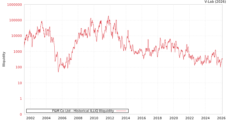 graph of F&M Co Ltd ILLIQ-HIST